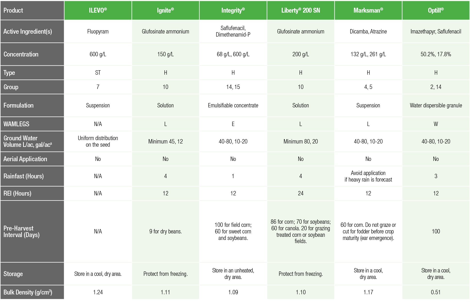 Product,ILEVO ,Ignite  ,Integrity ,Liberty  200 SN,Marksman ,Optill ,Active Ingredient(s),Fluopyram,Glufosinate ammon   