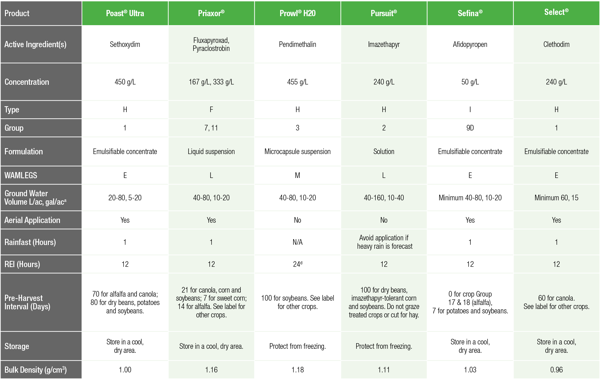 Product,Poast  Ultra,Priaxor  ,Prowl  H20,Pursuit  ,Sefina ,Select ,Active Ingredient(s),Sethoxydim,Fluxapyroxad, Pyr   
