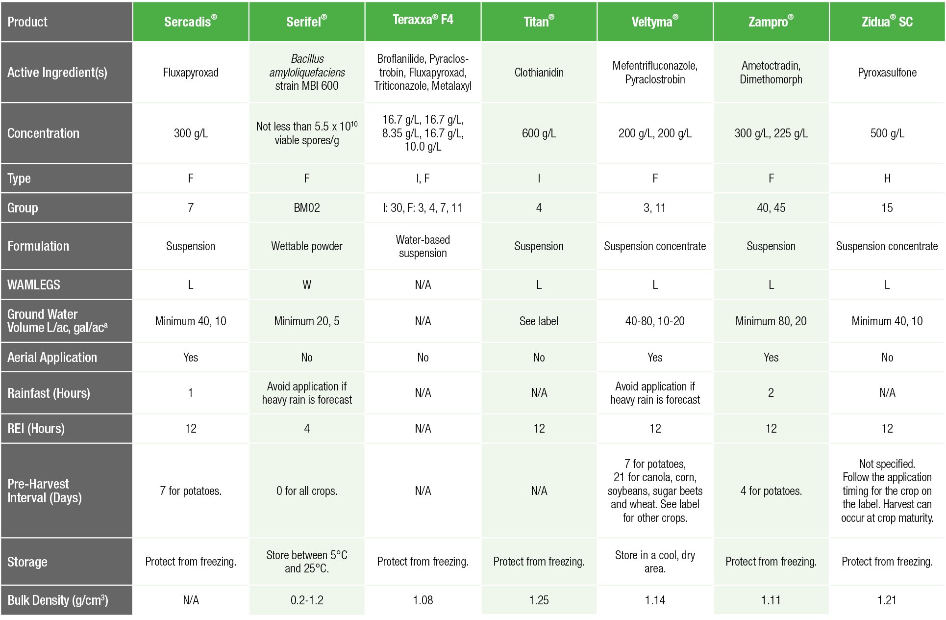 Product,Sercadis  ,Serifel  ,Teraxxa  F4,Titan ,Veltyma ,Zampro ,Zidua  SC ,Active Ingredient(s),Fluxapyroxad,Bacillu   