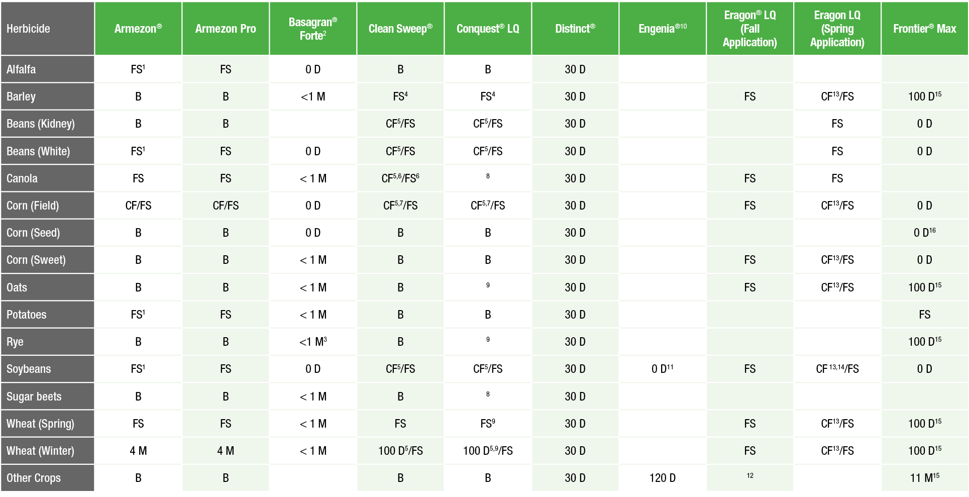 Herbicide,Armezon ,Armezon Pro,Basagran  Forte2,Clean Sweep ,Conquest  LQ,Distinct ,Engenia 10,Eragon  LQ (Fall Appli   