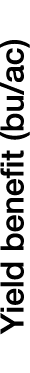 Yield benefit (bu/ac)