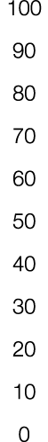 100 90 80 70 60 50 40 30 20 10 0 